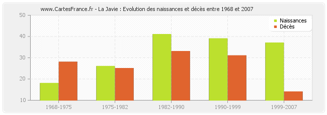 La Javie : Evolution des naissances et décès entre 1968 et 2007